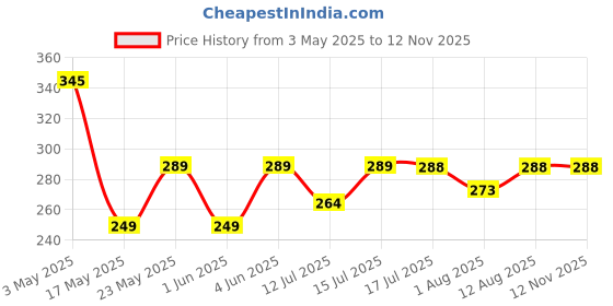 amazon.in Kuber Industries Baby Clothes Hanger Rack|360 Degree Portable & Rotatable Clips|32 Clips Cloth Drying Hanger|Space Saving Travel & Durable Plastic (Pink) kuber industries Price History Graph from 3 May 2025 to 12 Nov 2025