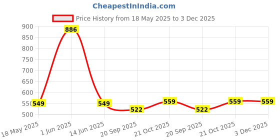 amazon.in kuber industries Baby Diaper Bag | Maternity Diaper Changing Bag | Diaper Bag for Mothers | Transparent D Pocket Baby Bag with Strap | Pink kuber industries Price History Graph from 18 May 2025 to 2 Dec 2025