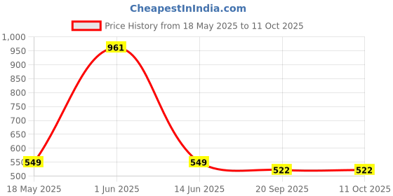 amazon.in kuber industries Baby Diaper Bag | Maternity Diaper Changing Bag | Diaper Bag for Mothers | Transparent D Pocket Baby Bag with Strap | Red kuber industries Price History Graph from 18 May 2025 to 10 Oct 2025