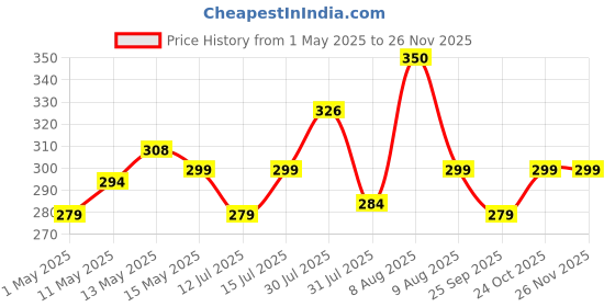 amazon.in Kuber Industries Baby Plastic Sheet/Sheet,Waterproof Bedsheet (6.5 Ft X 6.5 Ft) Plastic/PVC Code-Kmt04(Blue) kuber industries Price History Graph from 1 May 2025 to 25 Nov 2025