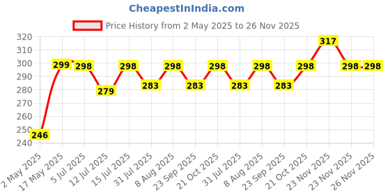 amazon.in Kuber Industries Bamboo 3 Piece Table Coaster and Pan Pot Holder Set - Brown, Standard (HEATPADCROS12) Price History Graph from 2 May 2025 to 25 Nov 2025