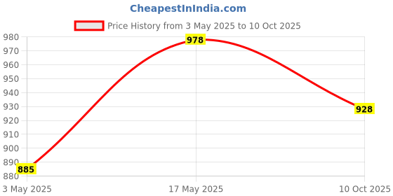 amazon.in Kuber Industries Bamboo Basket With Lid|Foldable Laundry Basket For Clothes|Durable Rope Handles & Removable Bag (Natural) kuber industries Price History Graph from 3 May 2025 to 10 Oct 2025