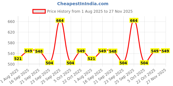 amazon.in Kuber Industries Bathrobe for Women Micro Terry Cotton Towel Robe | Soft and Easy to Absorb & Dry | Unisex Bathrobe (Maroon) Price History Graph from 1 Aug 2025 to 27 Nov 2025