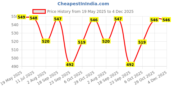 amazon.in Kuber Industries Bathrobe for Women Micro Terry Cotton Towel Robe | Soft and Easy to Absorb & Dry | Unisex Bathrobe | Purple Price History Graph from 19 May 2025 to 4 Dec 2025