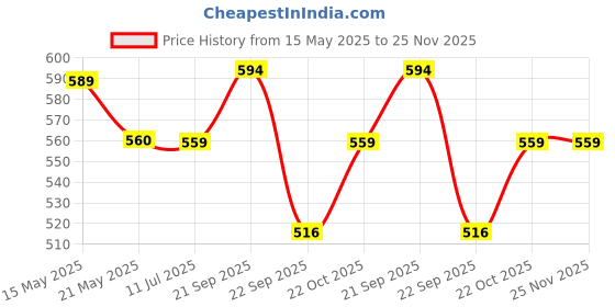 amazon.in Kuber Industries Bathrobe for Women Micro Terry Cotton Towel Robe | Soft and Easy to Absorb & Dry| Unisex Bathrobe (Purple) Price History Graph from 15 May 2025 to 24 Nov 2025
