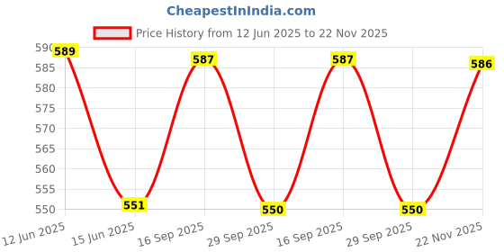 amazon.in Kuber Industries Bathrobe for Women| Soft and Easy to Absorb & Dry| Unisex Bathrobe (Maroon) Price History Graph from 12 Jun 2025 to 22 Nov 2025