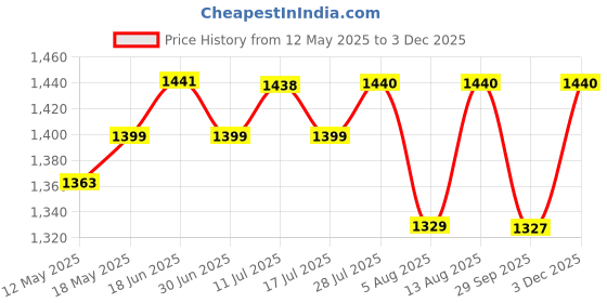 amazon.in Kuber Industries Bathroom Set | Plastic Bathroom Combo Set | Bucket-Stool-Mug-Dustbin-Soap Holder Set for Bathroom | Modern Bath Set | Printed Bathroom Set | Set of 5 | Gray kuber industries Price History Graph from 12 May 2025 to 3 Dec 2025
