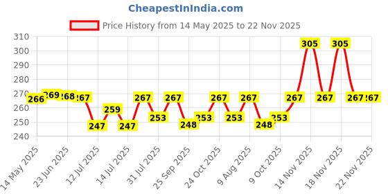 amazon.in Kuber Industries Bathroom Stool|Plastic Stool for Bathroom|Anti-Slip with Strong Bearing|Solid Surface & Unbreakable Material|Blue kuber industries Price History Graph from 14 May 2025 to 22 Nov 2025