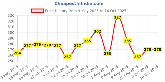 amazon.in Kuber Industries Bathroom Stool|Plastic Stool for Bathroom|Anti-Slip with Strong Bearing|Solid Surface & Unbreakable Material|Cream kuber industries Price History Graph from 9 May 2025 to 16 Oct 2025