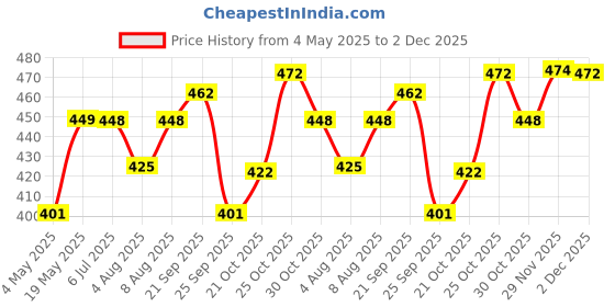 amazon.in Kuber Industries Bath/Washing Tub|Multipurpose with Unbreakable Material|Size 54 x 54 x 25 cm, Pack of 1, Capicity 40 LTR (Blue, Plastic)-KUBMART3191 Price History Graph from 4 May 2025 to 2 Dec 2025