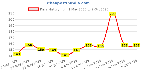 amazon.in Kuber Industries Blazer/Suit Cover|Easily Foldable & Non Woven Fabric|Bag with Zipper Closure (Black) kuber industries Price History Graph from 1 May 2025 to 9 Oct 2025