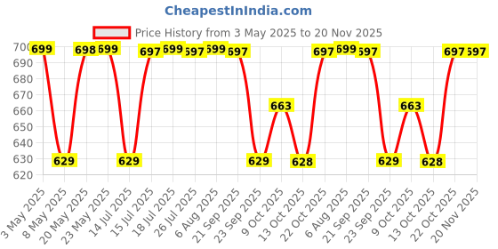 amazon.in Kuber Industries Bolster & Cushion Cover Set - 2 Piece Bolster, 3 Piece Square Cushion Covers - Soft Cotton, Zig Zag Design - Pack of 5, Multicolor Price History Graph from 3 May 2025 to 20 Nov 2025