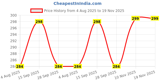 amazon.in Kuber Industries Bolster Cover Set of 2 Cotton with Drawstring Closure | Masand Cover for Living Room and Home Decor | Diwan and Bedside Round Pillowcases | Leaf - Pink Price History Graph from 4 Aug 2025 to 19 Nov 2025