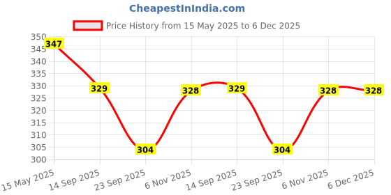 amazon.in Kuber Industries Bolster Covers | Soft Cotton Bolster Cover Set | Diwan Round Bolster Pillow Covers | Striped Pattern Masand Cover | 16x32 Inch | Pack of 2 | Gray Price History Graph from 15 May 2025 to 5 Dec 2025