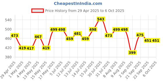 amazon.in Kuber Industries Brocade Jewellery kit with 10 Pouch|Solid Print With Waterproof Outer Material|10 Pouches & Zipper Closure|Size 26 x 12 x 15, Pack of 1 (Pink) Price History Graph from 29 Apr 2025 to 5 Oct 2025