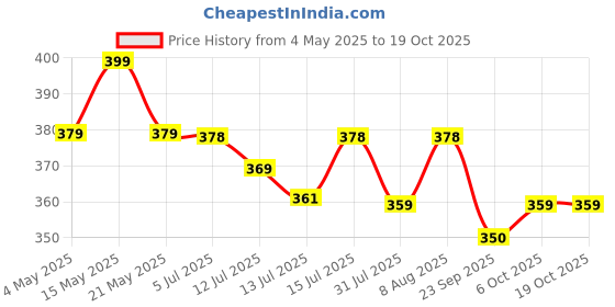 amazon.in Kuber Industries Bucket for Bathroom|Unbreakable Plastic Bucket|Bathroom Bucket|Capicity 13 LTR|Pack of 2 (Green & Pink) Price History Graph from 4 May 2025 to 18 Oct 2025