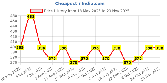 amazon.in Kuber Industries Bucket | Plastic Bucket for Bathroom | Water Bucket with Lid | Balti for Bathroom | Lightweight & Portable | 18 LTR | Transparent kuber industries Price History Graph from 18 May 2025 to 20 Nov 2025