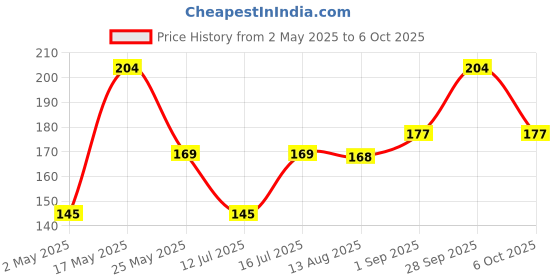 amazon.in Kuber Industries Bucket | Plastic Bucket for Mopping | Storage Container & Water Storage 7 LTR | Transparent Price History Graph from 2 May 2025 to 6 Oct 2025