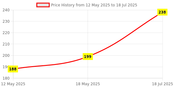 amazon.in Kuber Industries Bucket | Plastic Bucket for Mopping | Storage Container Bucket | Water Storage Bucket | Plain Bucket | 5 LTR | Pack of 2 | Multi kuber industries Price History Graph from 12 May 2025 to 18 Jul 2025