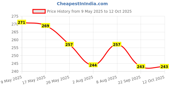 amazon.in Kuber Industries Bucket|Plastic Bucket for Bathroom|Bucket for Bathing|Unbreakable Bucket with Handle|16 Liter (Blue) Price History Graph from 9 May 2025 to 11 Oct 2025