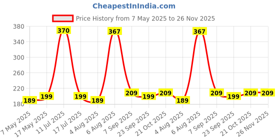amazon.in Kuber Industries Camper Cover | Rexine Water Dispenser Cover | Dust & Spill Protector Dispenser Cover | Round Water Camper Cover | Pack of 2 | Multi Price History Graph from 7 May 2025 to 26 Nov 2025