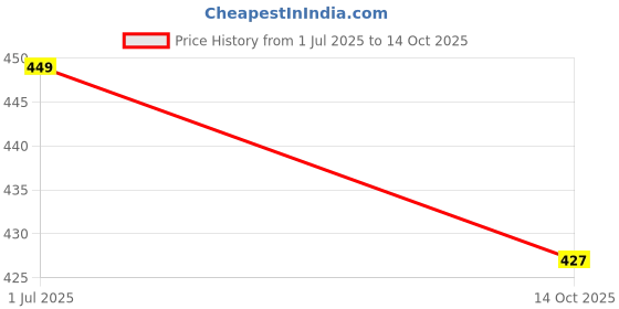 amazon.in kuber industries Canvas 62 cms Black Travel Bag (Travel06432) kuber industries Price History Graph from 1 Jul 2025 to 14 Oct 2025