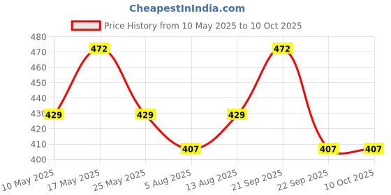 amazon.in kuber industries Canvas Sling Bag For Men|Brown kuber industries Price History Graph from 10 May 2025 to 10 Oct 2025