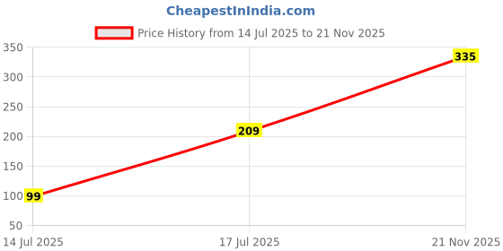 amazon.in Kuber Industries Card Holder Wallet for Men Women|Debit Credit Card Holder|Wallet for Id, Visiting Card, Buisness Card|RFID Protected|Zipper Closure|Black kuber industries Price History Graph from 14 Jul 2025 to 21 Nov 2025