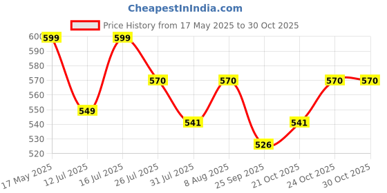 amazon.in Kuber Industries Carpet|Water Absorption Kalamkari Paisley Pattern Floor Mat|Velvet Sitting Carpet for Hall, Living Room, 5x7 Feet (Maroon) Price History Graph from 17 May 2025 to 30 Oct 2025