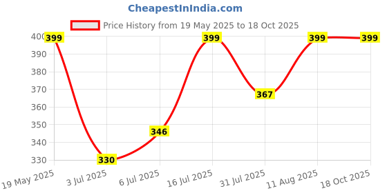 amazon.in Kuber Industries Cartoon Design PVC Waterproof Double Mattress Protector (CTKTC032201, Pink, 6 ft x 6.5 ft) Price History Graph from 19 May 2025 to 18 Oct 2025