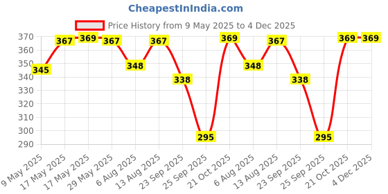 amazon.in Kuber Industries Center Table Cover|Cotton Center Table Cover for Living Room|Table Cloth for 4 Seater|Cream Price History Graph from 9 May 2025 to 4 Dec 2025