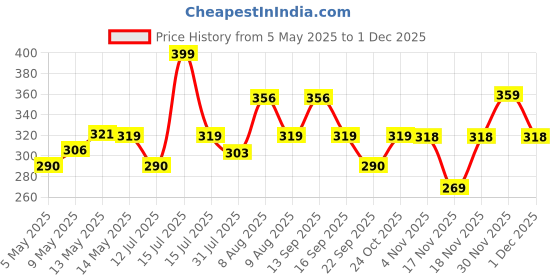 amazon.in Kuber Industries Center Table Cover|Table Cover 4 Seater|Sun Flower Design|Jute Table Cloth 60x40 (Gold) Price History Graph from 5 May 2025 to 1 Dec 2025