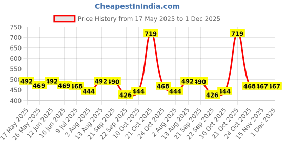 amazon.in Kuber Industries Chair Cushions For Sitting | 18x48 Inch - Super Comfy Long Rocking Chairs Cushion | Chair Pad For Home, Office | XL-Back Seat Cushions with Ties | Geomatric Printed - Blue Price History Graph from 17 May 2025 to 30 Nov 2025