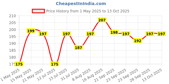 amazon.in Kuber Industries Chair Pad | Chair Cushion Pad | Chair Cushion with Ties | Soft & Comfortable Sitting | Microfiber Square Cushion for Home-Office | (Grey) Price History Graph from 1 May 2025 to 12 Oct 2025
