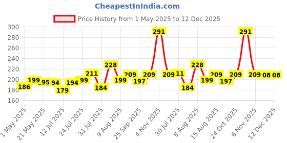 amazon.in Kuber Industries Chair Pad | Seat Cushion for Car, office | Microfiber Square Sitting Cushion | Relax Back Chair Pad | Plain Cushion for Chair | 18x18 Inch | Navy Blue kuber industries Price History Graph from 1 May 2025 to 12 Dec 2025