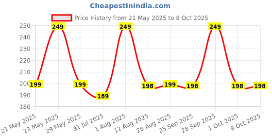 amazon.in Kuber Industries Check Printed Canvas Water Bottle Cover (Multicolor, 2 litres, KUBMART15779) kuber industries Price History Graph from 21 May 2025 to 8 Oct 2025