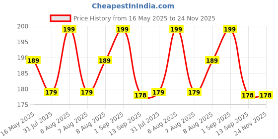 amazon.in Kuber Industries Checked Design Cotton 6 Pieces Men's Handkerchief Set - Multi kuber industries Price History Graph from 16 May 2025 to 24 Nov 2025