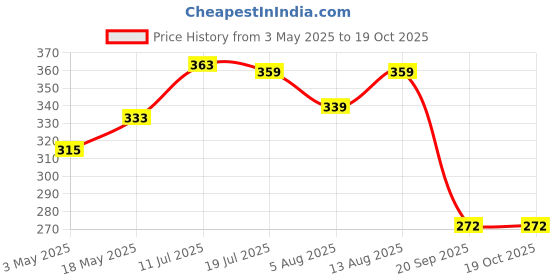 amazon.in Kuber Industries Circle Design Cotton 6 Seater Dining Table Cover (Brown, CTKTC32649) Price History Graph from 3 May 2025 to 19 Oct 2025