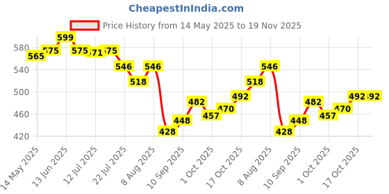 amazon.in Kuber Industries Circle Design Cotton Sofa Cover 3 Seater and 2 Seater|6 Piece Arms Cover Use Both Side|5 Seater Sofa Cover|Set of 16 (White)-KUBMART11945 Price History Graph from 14 May 2025 to 19 Nov 2025