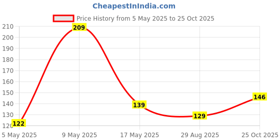 amazon.in Kuber Industries Circle Design Reversible Fridge/Drawer Mats|Water Proof PVC Material|Ranctangular Shape & Non Slip| Size 48 x 33 cm, Pack of 3, White, Polyvinyl Chloride Price History Graph from 5 May 2025 to 25 Oct 2025