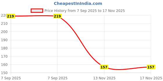 amazon.in Kuber Industries Cleaning Towel | Reusable Cleaning Cloths for Kitchen | Duster Towel for Home Cleaning | 350 GSM Cleaning Cloth Towel for Car | Bike | 30x60 | Brown Price History Graph from 7 Sep 2025 to 17 Nov 2025
