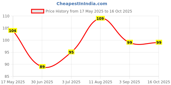 amazon.in Kuber Industries Cleaning Towel | Reusable Cleaning Cloths for Kitchen | Duster Towel for Home Cleaning | 400 GSM Cleaning Cloth Towel with Hanging Loop | 40x40 | Green Price History Graph from 17 May 2025 to 16 Oct 2025