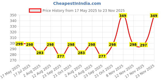 amazon.in Kuber Industries Cloth Drying Hanger | 24 Clips Cloth Hanger | Cloth Drying Stand | Baby Cloth Drying Pegs | Clothes Hanger Pegs | Round Cloth Drying Clips | Transparent Blue Price History Graph from 17 May 2025 to 23 Nov 2025