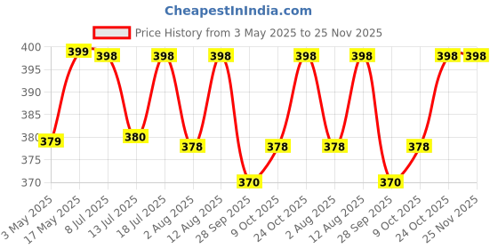 amazon.in Kuber Industries Cloth Drying Hanger | 36 Clips Cloth Hanger | Cloth Drying Stand | Baby Cloth Drying Pegs | Clothes Hanger Pegs | Square Cloth Drying Clips | Transparent Blue kuber industries Price History Graph from 3 May 2025 to 25 Nov 2025
