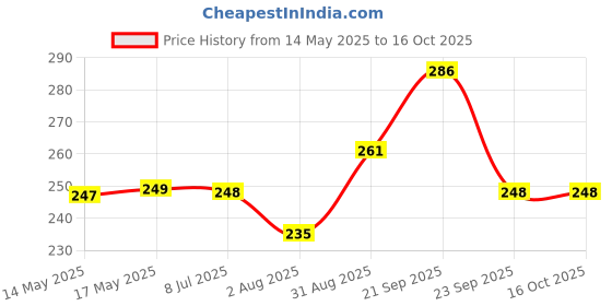 amazon.in Kuber Industries Cloth Drying Hanger | 360? Cloth Drying Stand | Baby Cloth Drying Pegs | 16 Clips Clothes Hanger for Socks, Bras, Underwear & Towels | Round Cloth Drying Clips | Blue kuber industries Price History Graph from 14 May 2025 to 15 Oct 2025