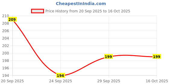 amazon.in Kuber Industries Cloth Drying Rope | Nylon Synthetic Laundry Line Rope | Cloth Drying Wire Synthetic Rope | Clothes Drying Line | 20 MTR | Pack of 2 | Multicolor Price History Graph from 20 Sep 2025 to 16 Oct 2025