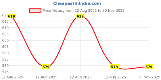 amazon.in Kuber Industries Cloth Storage Box 4 GridDrawer Divider|Wardrobe Organizer For clothes-Pack of 2 (White) Price History Graph from 12 Aug 2025 to 30 Nov 2025