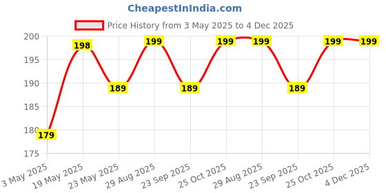amazon.in Kuber Industries Clothes Organizer for Wardrobe (Pack of 3) - Storage Organizer for Saree | Shirts | Lehanga | Clothes - Dress Organizer for Wardrobe - Saree Covers with Zip (Printed) (Red) Price History Graph from 3 May 2025 to 3 Dec 2025