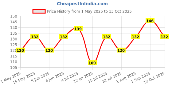 amazon.in Kuber Industries Clothing Storage Bags, Under Bed Foldable Organizer, Store Blankets, Clothes with Tranasparent Window Price History Graph from 1 May 2025 to 13 Oct 2025