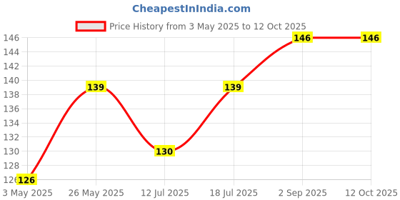 amazon.in Kuber Industries Clothing Storage Bags, Under Bed Foldable Organizer, Store Blankets, Clothes With Tranasparent Window (Navy Blue)-HS_38_KUBMART21705 Price History Graph from 3 May 2025 to 11 Oct 2025